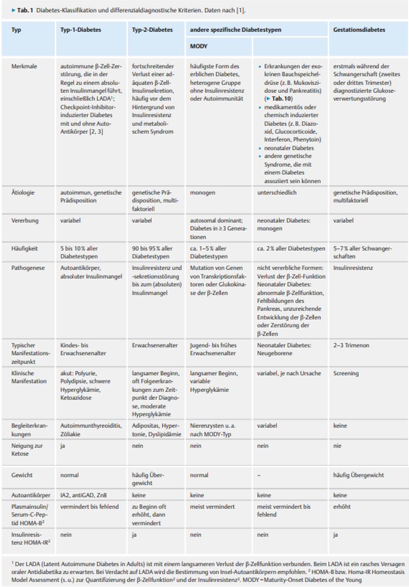 Diabetes mellitus/oraler Glukosetoleranztest oGTT ...